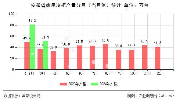 安徽省家用冷柜產(chǎn)量分月(當月值)統(tǒng)計 安徽省家用冷柜產(chǎn)量分月(當月值)統(tǒng)計