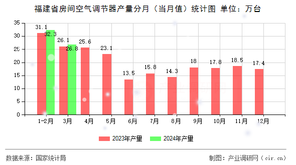 福建省房間空氣調節(jié)器產(chǎn)量分月(當月值)統(tǒng)計圖 福建省房間空氣調節(jié)器產(chǎn)量分月(當月值)統(tǒng)計圖