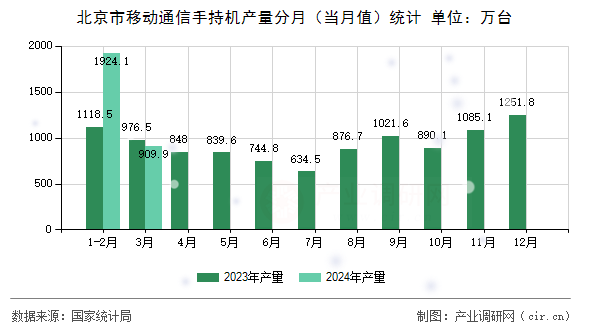 北京市移動通信手持機產量分月(當月值)統(tǒng)計 北京市移動通信手持機產量分月(當月值)統(tǒng)計