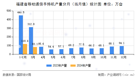 福建省移動通信手持機產量分月(當月值)統(tǒng)計圖 福建省移動通信手持機產量分月(當月值)統(tǒng)計圖