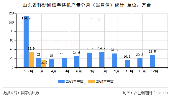 山東省移動(dòng)通信手持機(jī)產(chǎn)量分月（當(dāng)月值）統(tǒng)計(jì)