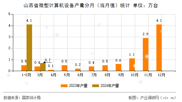 山西省微型計(jì)算機(jī)設(shè)備產(chǎn)量分月(當(dāng)月值)統(tǒng)計(jì) 山西省微型計(jì)算機(jī)設(shè)備產(chǎn)量分月(當(dāng)月值)統(tǒng)計(jì)