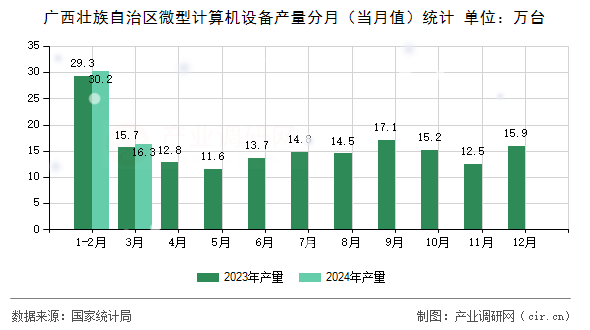 廣西壯族自治區(qū)微型計算機(jī)設(shè)備產(chǎn)量分月(當(dāng)月值)統(tǒng)計 廣西壯族自治區(qū)微型計算機(jī)設(shè)備產(chǎn)量分月(當(dāng)月值)統(tǒng)計