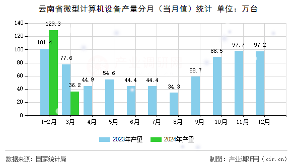 云南省微型計(jì)算機(jī)設(shè)備產(chǎn)量分月(當(dāng)月值)統(tǒng)計(jì) 云南省微型計(jì)算機(jī)設(shè)備產(chǎn)量分月(當(dāng)月值)統(tǒng)計(jì)