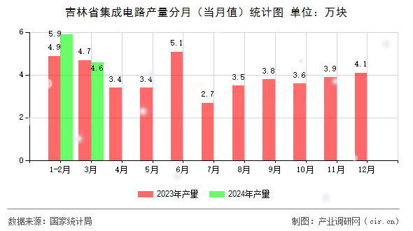 吉林省集成電路產(chǎn)量分月(當(dāng)月值)統(tǒng)計(jì)圖 吉林省集成電路產(chǎn)量分月(當(dāng)月值)統(tǒng)計(jì)圖