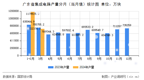 廣東省集成電路產(chǎn)量分月（當(dāng)月值）統(tǒng)計(jì)圖