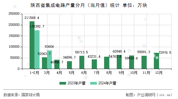 陜西省集成電路產(chǎn)量分月(當(dāng)月值)統(tǒng)計(jì) 陜西省集成電路產(chǎn)量分月(當(dāng)月值)統(tǒng)計(jì)