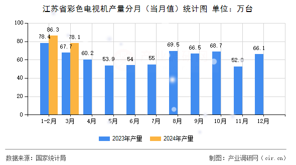 江蘇省彩色電視機產(chǎn)量分月(當(dāng)月值)統(tǒng)計圖 江蘇省彩色電視機產(chǎn)量分月(當(dāng)月值)統(tǒng)計圖