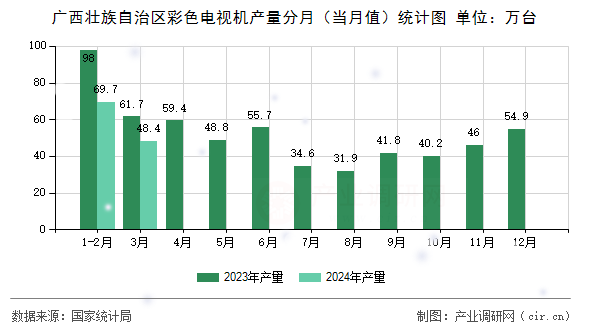 廣西壯族自治區(qū)彩色電視機(jī)產(chǎn)量分月(當(dāng)月值)統(tǒng)計(jì)圖 廣西壯族自治區(qū)彩色電視機(jī)產(chǎn)量分月(當(dāng)月值)統(tǒng)計(jì)圖