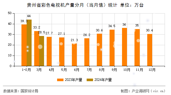 貴州省彩色電視機(jī)產(chǎn)量分月(當(dāng)月值)統(tǒng)計(jì) 貴州省彩色電視機(jī)產(chǎn)量分月(當(dāng)月值)統(tǒng)計(jì)