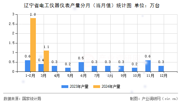 遼寧省電工儀器儀表產量分月（當月值）統(tǒng)計圖