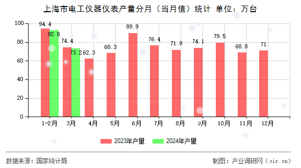上海市電工儀器儀表產(chǎn)量分月（當月值）統(tǒng)計
