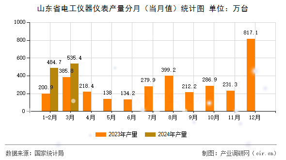山東省電工儀器儀表產(chǎn)量分月(當(dāng)月值)統(tǒng)計(jì)圖 山東省電工儀器儀表產(chǎn)量分月(當(dāng)月值)統(tǒng)計(jì)圖