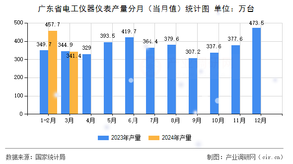 廣東省電工儀器儀表產量分月(當月值)統(tǒng)計圖 廣東省電工儀器儀表產量分月(當月值)統(tǒng)計圖