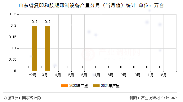 山東省復印和膠版印制設備產(chǎn)量分月(當月值)統(tǒng)計 山東省復印和膠版印制設備產(chǎn)量分月(當月值)統(tǒng)計