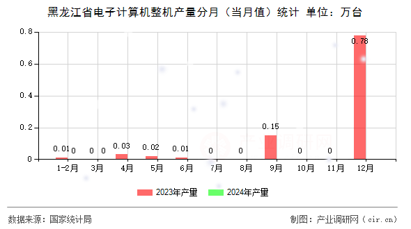 黑龍江省電子計算機整機產(chǎn)量分月（當月值）統(tǒng)計