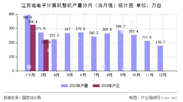江蘇省電子計(jì)算機(jī)整機(jī)產(chǎn)量分月（當(dāng)月值）統(tǒng)計(jì)圖