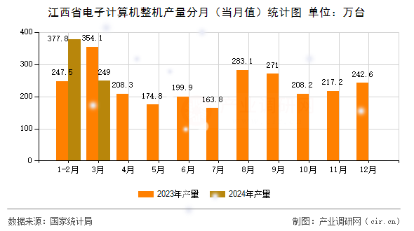 江西省電子計算機整機產(chǎn)量分月（當(dāng)月值）統(tǒng)計圖
