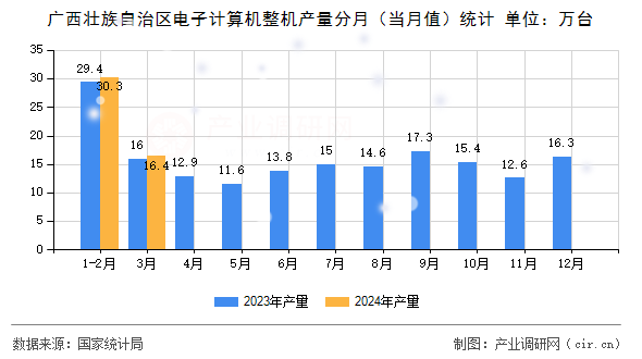 廣西壯族自治區(qū)電子計(jì)算機(jī)整機(jī)產(chǎn)量分月(當(dāng)月值)統(tǒng)計(jì) 廣西壯族自治區(qū)電子計(jì)算機(jī)整機(jī)產(chǎn)量分月(當(dāng)月值)統(tǒng)計(jì)