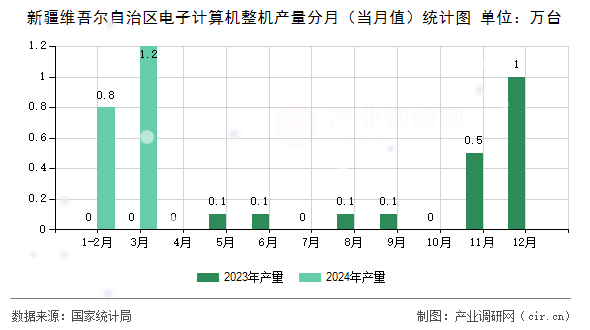 新疆維吾爾自治區(qū)電子計算機整機產量分月(當月值)統(tǒng)計圖 新疆維吾爾自治區(qū)電子計算機整機產量分月(當月值)統(tǒng)計圖