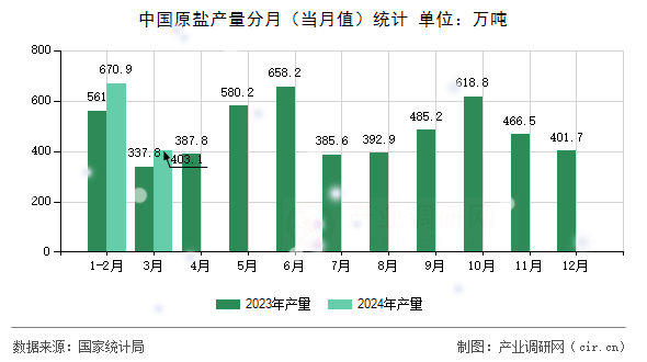 中國原鹽產(chǎn)量分月（當(dāng)月值）統(tǒng)計(jì)