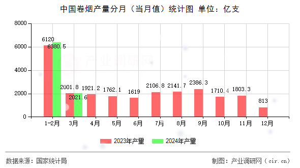中國卷煙產(chǎn)量分月(當(dāng)月值)統(tǒng)計圖 中國卷煙產(chǎn)量分月(當(dāng)月值)統(tǒng)計圖