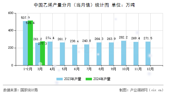 中國乙烯產(chǎn)量分月（當(dāng)月值）統(tǒng)計圖