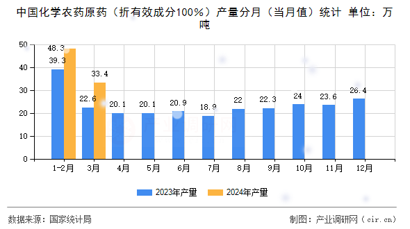 中國化學農(nóng)藥原藥(折有效成分100%)產(chǎn)量分月(當月值)統(tǒng)計 中國化學農(nóng)藥原藥(折有效成分100%)產(chǎn)量分月(當月值)統(tǒng)計