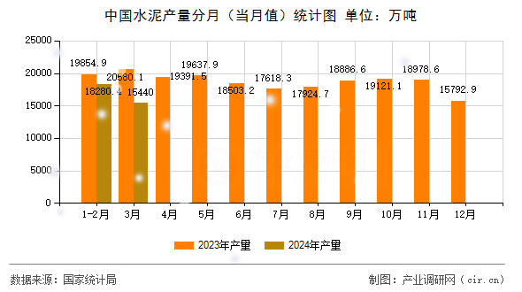 中國水泥產(chǎn)量分月(當月值)統(tǒng)計圖 中國水泥產(chǎn)量分月(當月值)統(tǒng)計圖