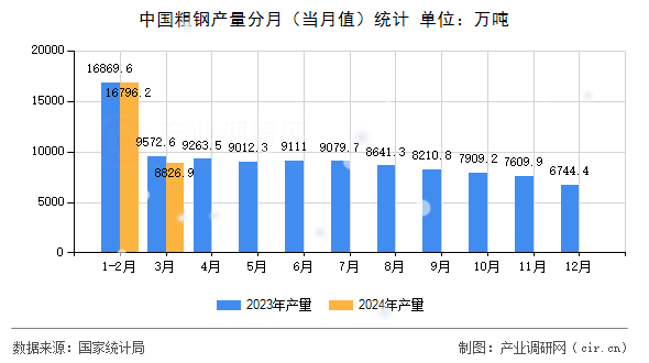 中國粗鋼產(chǎn)量分月(當(dāng)月值)統(tǒng)計(jì) 中國粗鋼產(chǎn)量分月(當(dāng)月值)統(tǒng)計(jì)