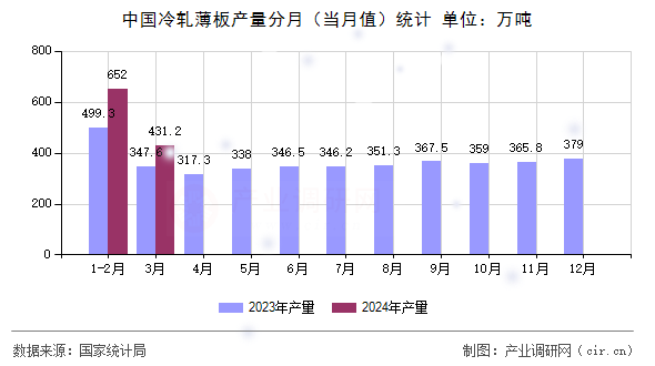 中國冷軋薄板產(chǎn)量分月(當月值)統(tǒng)計 中國冷軋薄板產(chǎn)量分月(當月值)統(tǒng)計