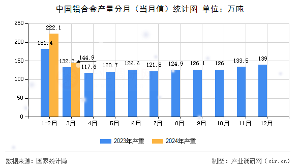 中國(guó)鋁合金產(chǎn)量分月(當(dāng)月值)統(tǒng)計(jì)圖 中國(guó)鋁合金產(chǎn)量分月(當(dāng)月值)統(tǒng)計(jì)圖