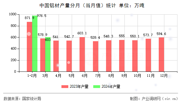 中國鋁材產(chǎn)量分月（當(dāng)月值）統(tǒng)計(jì)
