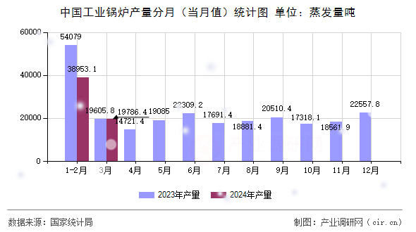 中國工業(yè)鍋爐產(chǎn)量分月(當(dāng)月值)統(tǒng)計圖 中國工業(yè)鍋爐產(chǎn)量分月(當(dāng)月值)統(tǒng)計圖
