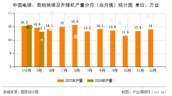 中國電梯、自動扶梯及升降機產量分月（當月值）統(tǒng)計圖