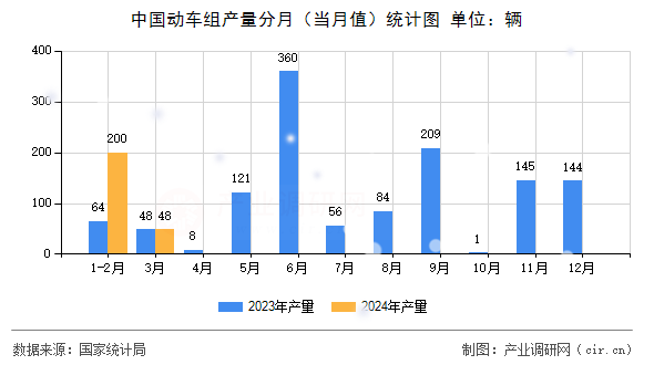 中國動車組產(chǎn)量分月(當(dāng)月值)統(tǒng)計圖 中國動車組產(chǎn)量分月(當(dāng)月值)統(tǒng)計圖