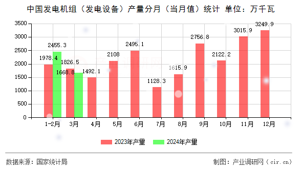 中國發(fā)電機組（發(fā)電設備）產(chǎn)量分月（當月值）統(tǒng)計