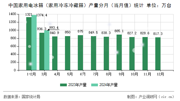 中國家用電冰箱(家用冷凍冷藏箱)產(chǎn)量分月(當(dāng)月值)統(tǒng)計(jì) 中國家用電冰箱(家用冷凍冷藏箱)產(chǎn)量分月(當(dāng)月值)統(tǒng)計(jì)
