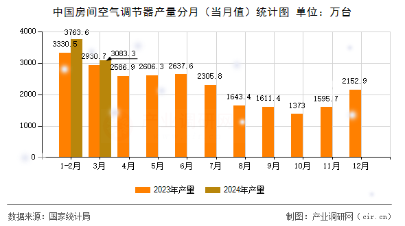中國房間空氣調(diào)節(jié)器產(chǎn)量分月(當(dāng)月值)統(tǒng)計(jì)圖 中國房間空氣調(diào)節(jié)器產(chǎn)量分月(當(dāng)月值)統(tǒng)計(jì)圖