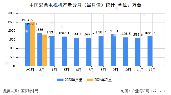 中國彩色電視機(jī)產(chǎn)量分月(當(dāng)月值)統(tǒng)計(jì) 中國彩色電視機(jī)產(chǎn)量分月(當(dāng)月值)統(tǒng)計(jì)