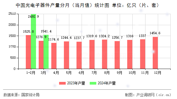 中國光電子器件產(chǎn)量分月(當月值)統(tǒng)計圖 中國光電子器件產(chǎn)量分月(當月值)統(tǒng)計圖
