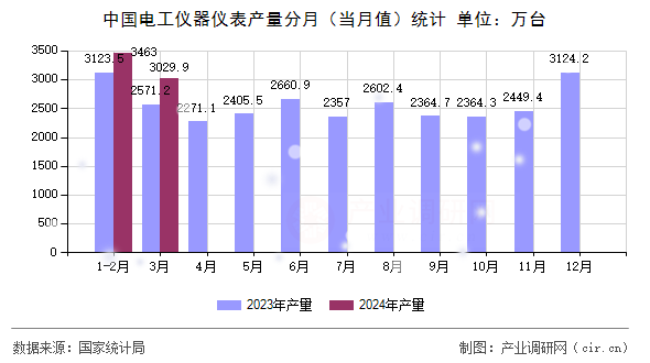 中國電工儀器儀表產(chǎn)量分月(當(dāng)月值)統(tǒng)計(jì) 中國電工儀器儀表產(chǎn)量分月(當(dāng)月值)統(tǒng)計(jì)