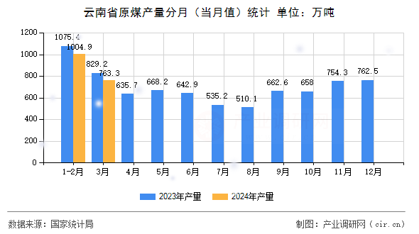 云南省原煤產(chǎn)量分月（當(dāng)月值）統(tǒng)計(jì)