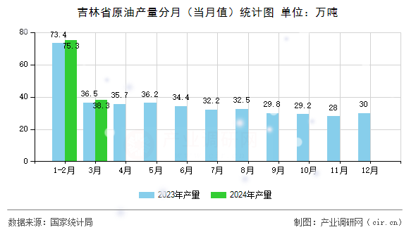 吉林省原油產(chǎn)量分月(當(dāng)月值)統(tǒng)計圖 吉林省原油產(chǎn)量分月(當(dāng)月值)統(tǒng)計圖