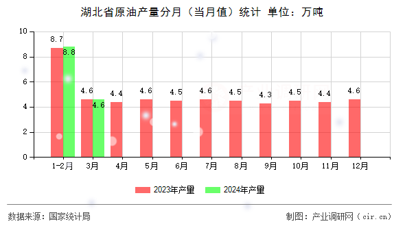 湖北省原油產(chǎn)量分月(當月值)統(tǒng)計 湖北省原油產(chǎn)量分月(當月值)統(tǒng)計