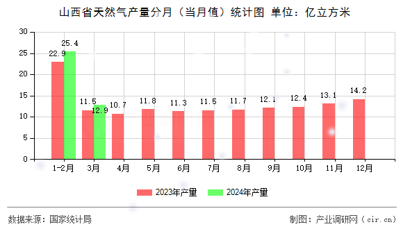 山西省天然氣產(chǎn)量分月(當(dāng)月值)統(tǒng)計圖 山西省天然氣產(chǎn)量分月(當(dāng)月值)統(tǒng)計圖