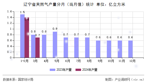 遼寧省天然氣產(chǎn)量分月(當月值)統(tǒng)計 遼寧省天然氣產(chǎn)量分月(當月值)統(tǒng)計