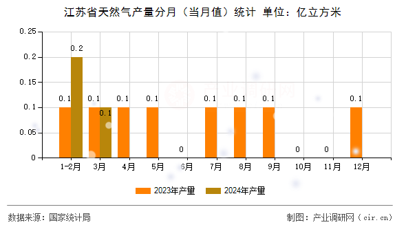 江蘇省天然氣產(chǎn)量分月(當(dāng)月值)統(tǒng)計(jì) 江蘇省天然氣產(chǎn)量分月(當(dāng)月值)統(tǒng)計(jì)