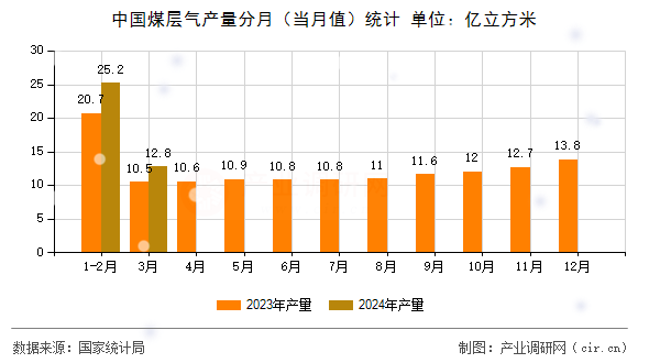 中國(guó)煤層氣產(chǎn)量分月(當(dāng)月值)統(tǒng)計(jì) 中國(guó)煤層氣產(chǎn)量分月(當(dāng)月值)統(tǒng)計(jì)
