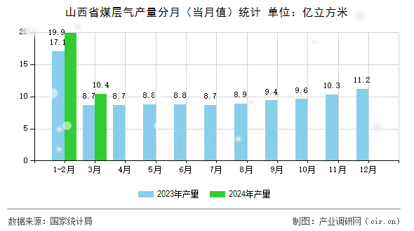 山西省煤層氣產(chǎn)量分月(當(dāng)月值)統(tǒng)計(jì) 山西省煤層氣產(chǎn)量分月(當(dāng)月值)統(tǒng)計(jì)